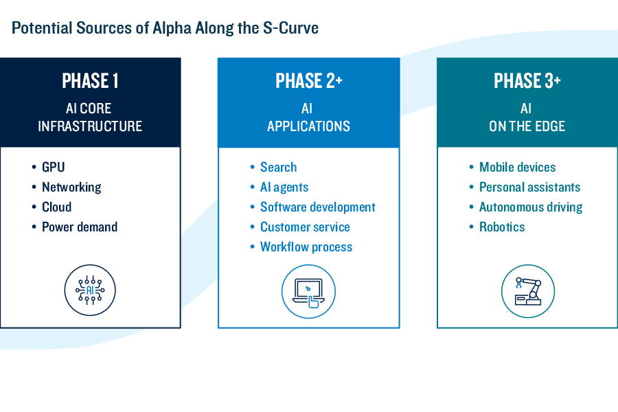 Potential sources of AI alpha across phases: infrastructure (GPUs, cloud), applications, then edge (devices, robotics) along an S-curve.