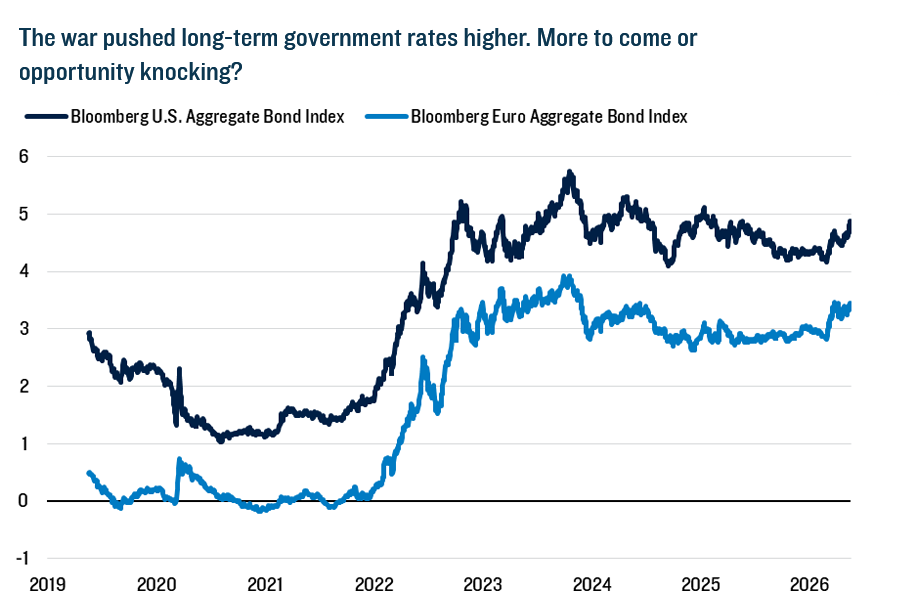 U.S. and European bond yields rose sharply from 2021, with U.S. consistently higher and both stabilizing into 2025–2026.