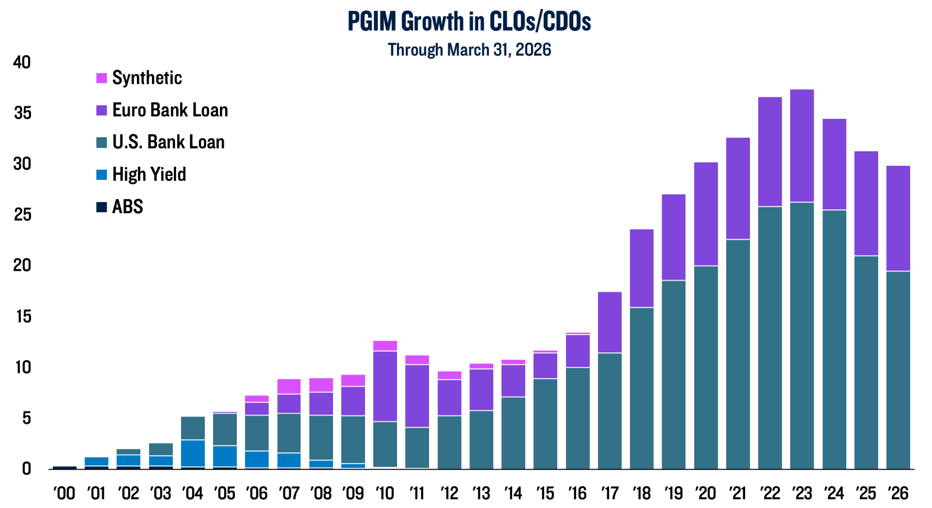PGIM Growth in CLOs/CDOs - Through March 31, 2026