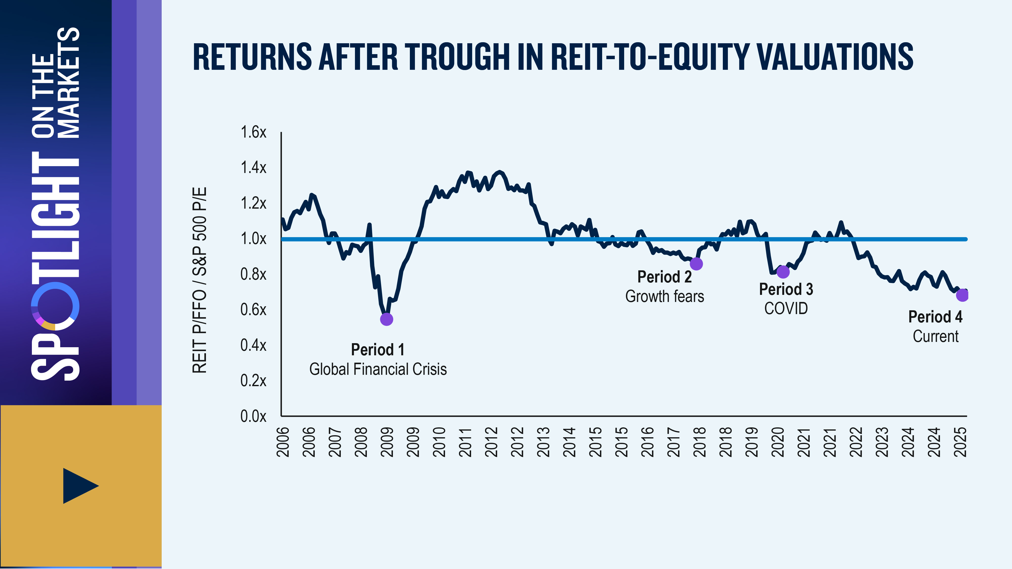 REITS TEND TO OUTPACE EQUITIES AFTER DEEP VALUATION DISCOUNTS